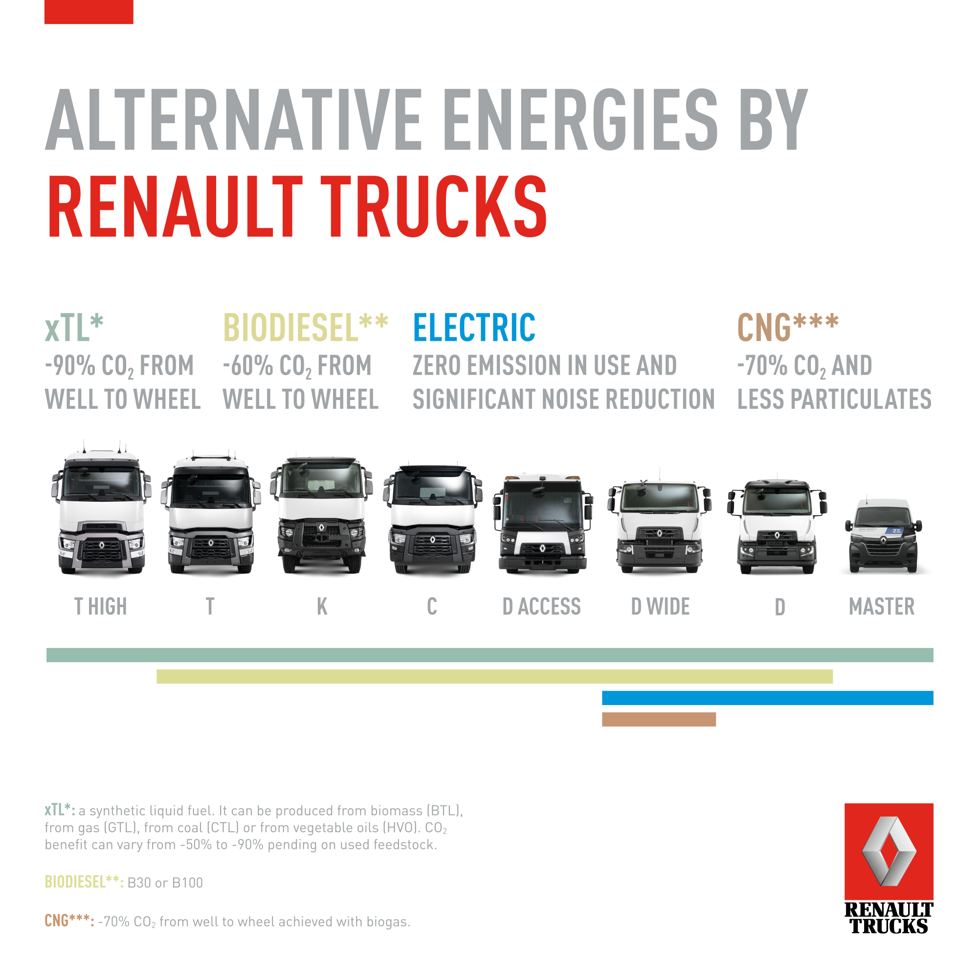 Alternative nergies by Renault Trucks